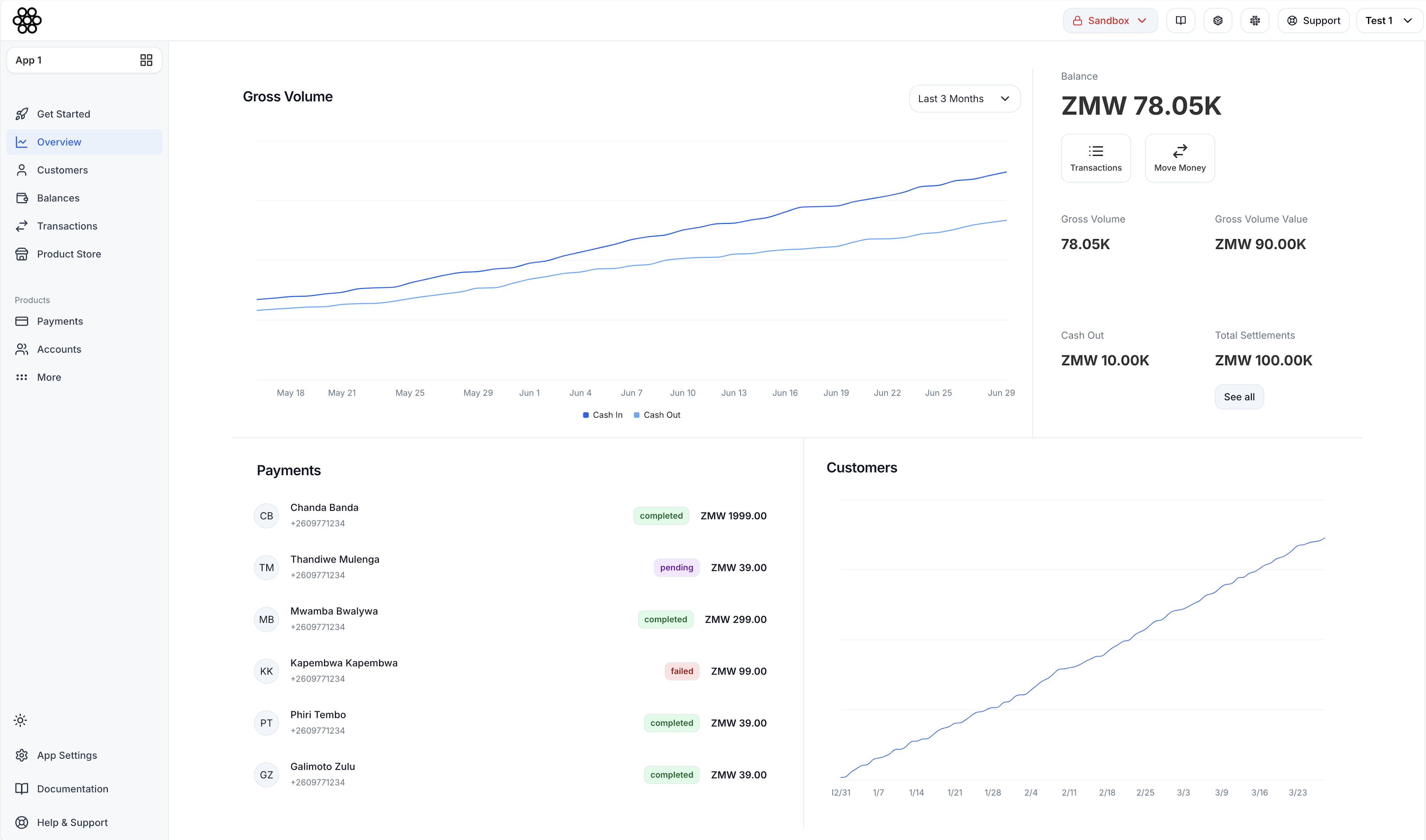 Dashboard - Overview